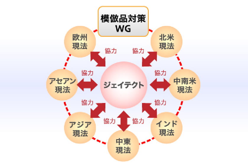 模倣品対策の体制